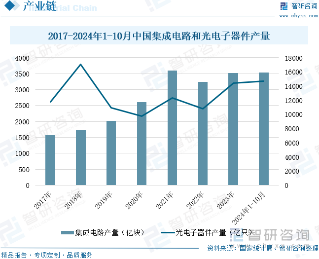 2017-2024年1-10月中国集成电路和光电子器件产量