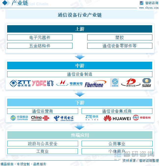 通信设备行业产业链