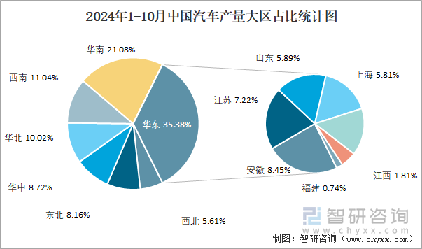 2024年1-10月中国汽车产量大区占比统计图