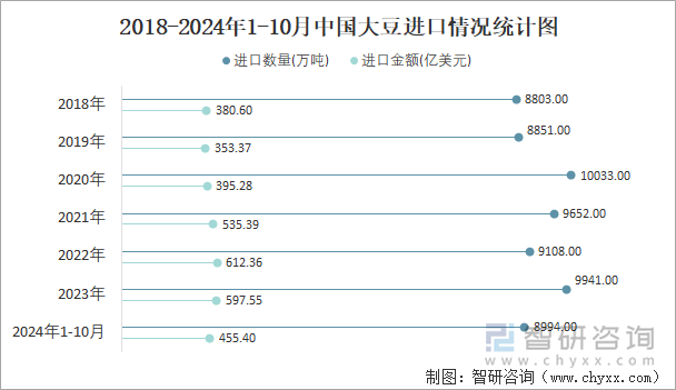 2018-2024年1-10月中国大豆进口情况统计图