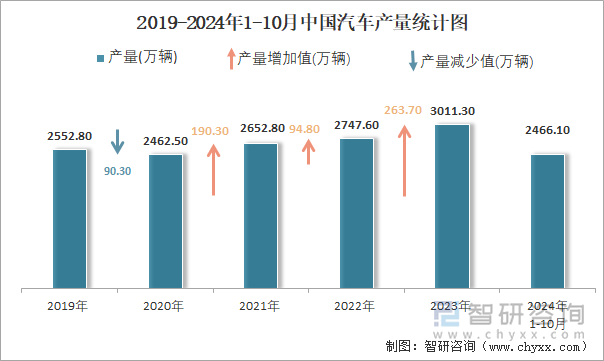 2019-2024年1-10月中国汽车产量统计图