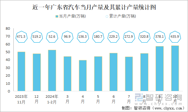 近一年广东省汽车当月产量及其累计产量统计图