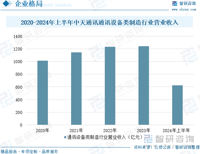 2020-2024年上半年中天通讯通讯设备类制造行业营业收入