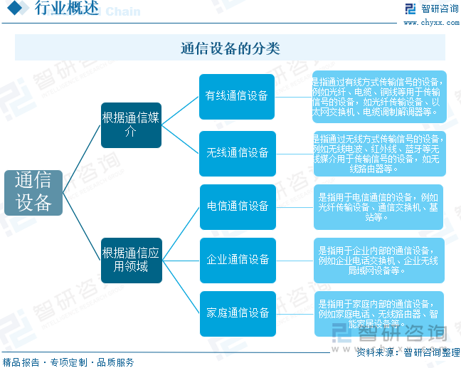 通信设备的分类