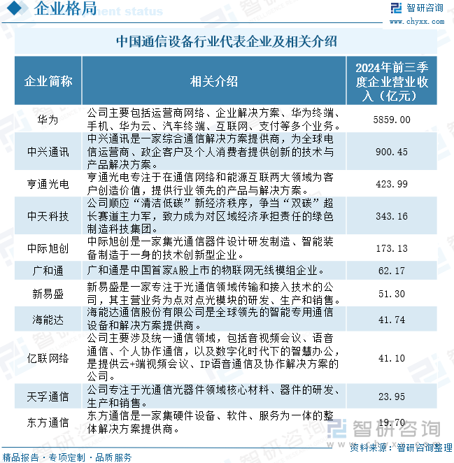 中国通信设备行业代表企业及相关介绍