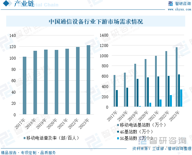 中国通信设备行业下游市场需求情况