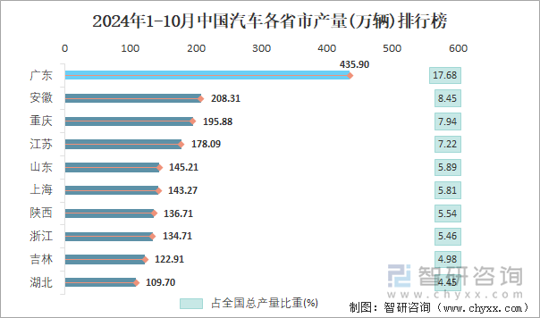 2024年1-10月中国汽车各省市产量排行榜