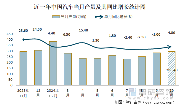 近一年中国汽车当月产量及其同比增长统计图