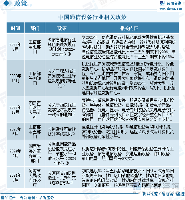 中国通信设备行业相关政策