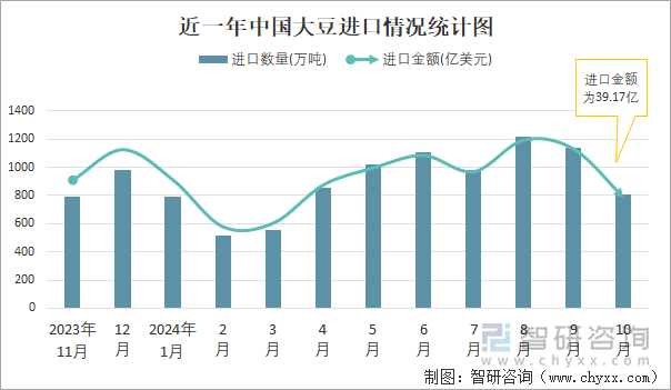 近一年中国大豆进口情况统计图