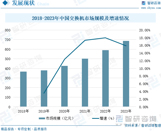 2018-2023年中国交换机市场规模及增速情况