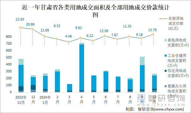 近一年甘肃省各类用地成交面积及全部用地成交价款统计图