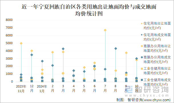 近一年宁夏回族自治区各类用地出让地面均价与成交地面均价统计图