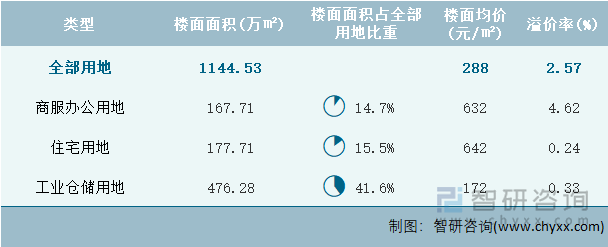 2024年10月新疆维吾尔自治区各类用地土地成交情况统计表