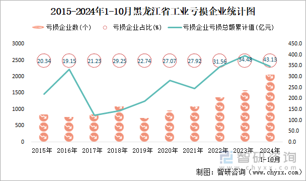 2015-2024年1-10月黑龙江省工业亏损企业统计图