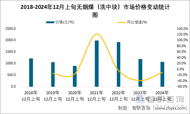 2018-2024年12月上旬无烟煤（洗中块）市场价格变动统计图