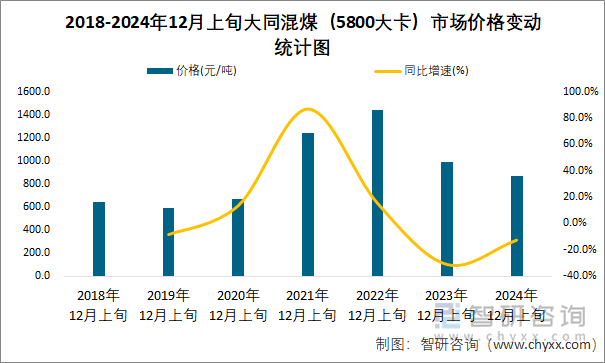 2018-2024年12月上旬大同混煤（5800大卡）市场价格变动统计图