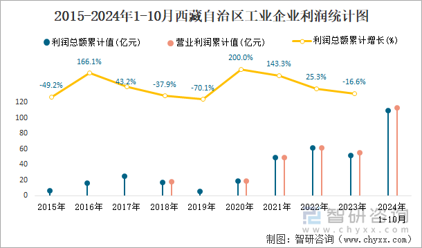 2015-2024年1-10月西藏自治区工业企业利润统计图