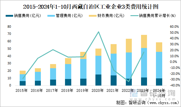 2015-2024年1-10月西藏自治区工业企业3类费用统计图