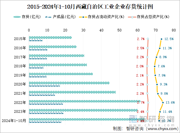 2015-2024年1-10月西藏自治区工业企业存货统计图