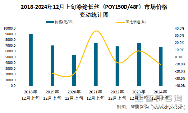 2018-2024年12月上旬涤纶长丝（POY150D/48F）市场价格变动统计图