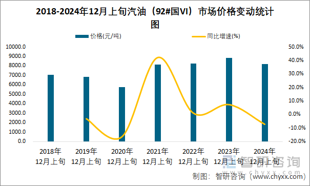 2018-2024年12月上旬汽油（92#国VI）市场价格变动统计图