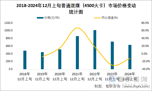 2018-2024年12月上旬普通混煤（4500大卡）市场价格变动统计图