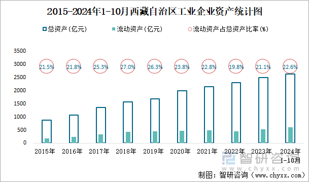 2015-2024年1-10月西藏自治区工业企业资产统计图