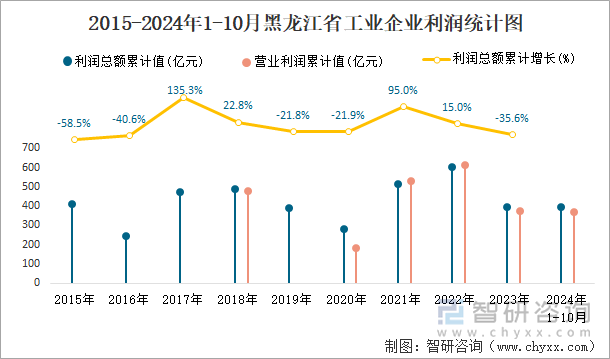 2015-2024年1-10月黑龙江省工业企业利润统计图