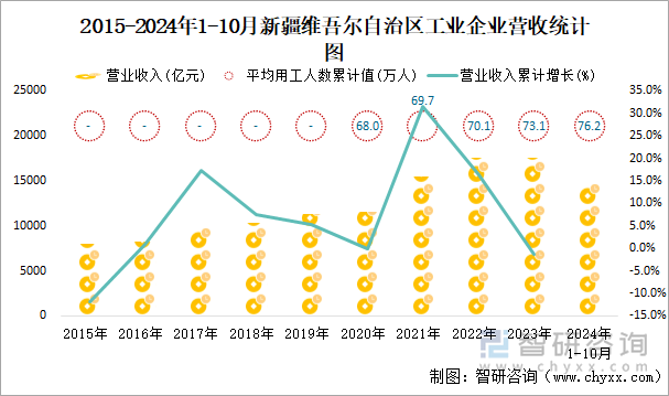 2015-2024年1-10月新疆维吾尔自治区工业企业营收统计图