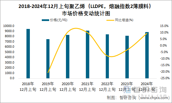 2018-2024年12月上旬聚乙烯（LLDPE，熔融指数2薄膜料）市场价格变动统计图