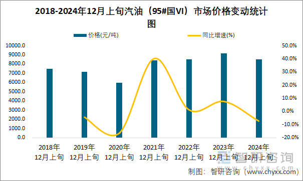 2018-2024年12月上旬汽油（95#国VI）市场价格变动统计图