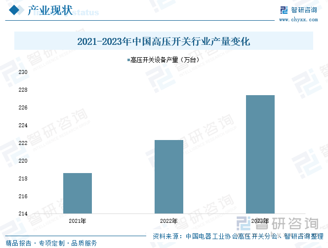 2021-2023年中国高压开关行业产量变化