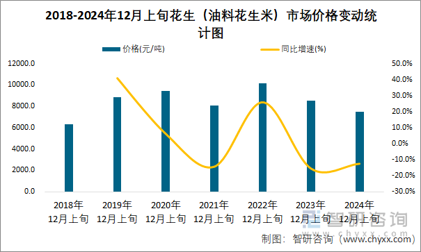 2018-2024年12月上旬花生（油料花生米）市场价格变动统计图