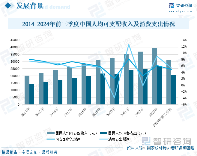 2014-2024年前三季度中国人均可支配收入及消费支出情况