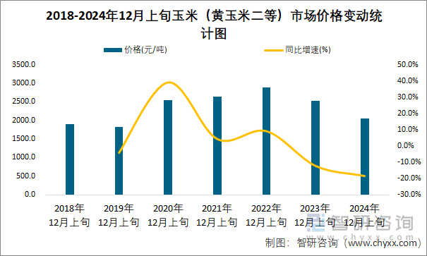 2018-2024年12月上旬玉米（黄玉米二等）市场价格变动统计图