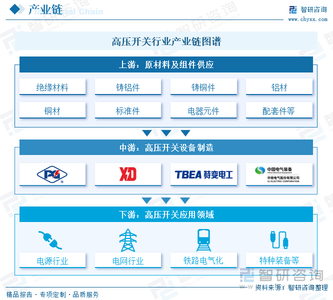 高压开关行业产业链图谱