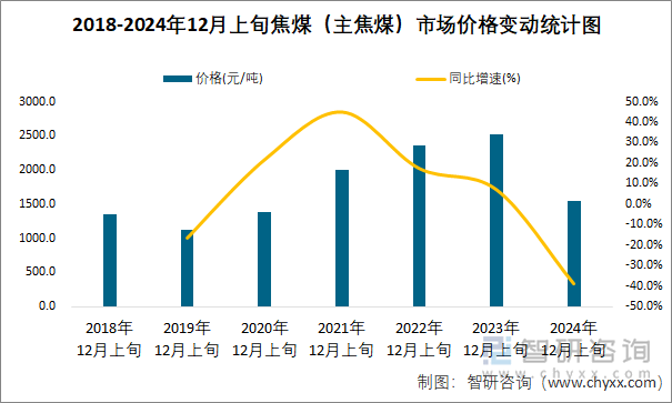 2018-2024年12月上旬焦煤（主焦煤）市场价格变动统计图