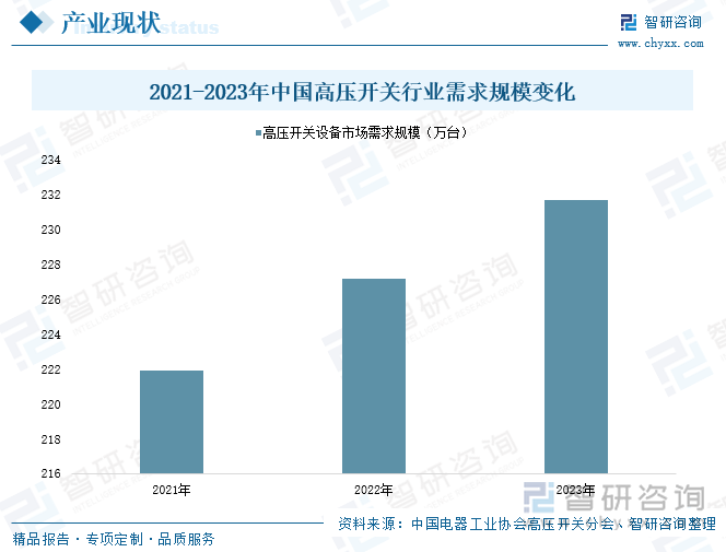 2021-2023年中国高压开关行业需求规模变化