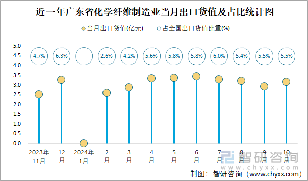 近一年广东省化学纤维制造业当月出口货值及占比统计图