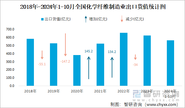 2018年-2024年1-10月全国化学纤维制造业出口货值统计图