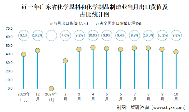 近一年广东省化学原料和化学制品制造业当月出口货值及占比统计图