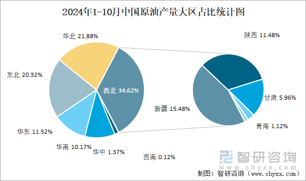 2024年1-10月中国原油产量大区占比统计图