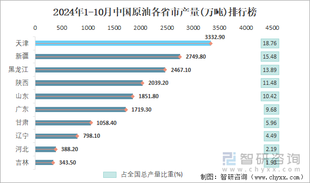 2024年1-10月中国原油各省市产量排行榜