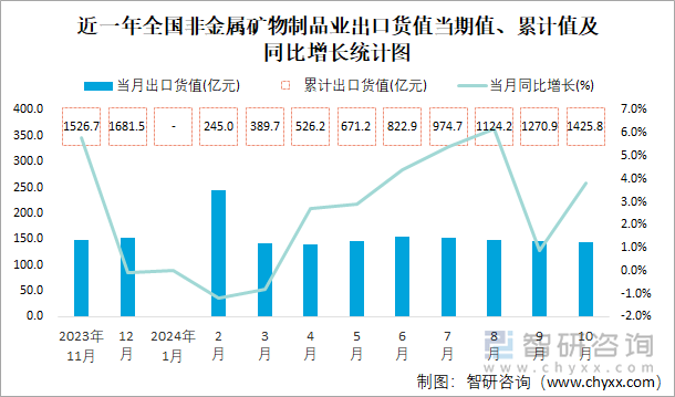 近一年全国非金属矿物制品业出口货值当期值、累计值及同比增长统计图