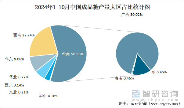 2024年1-10月中国成品糖产量大区占比统计图