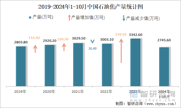 2019-2024年1-10月中国石油焦产量统计图