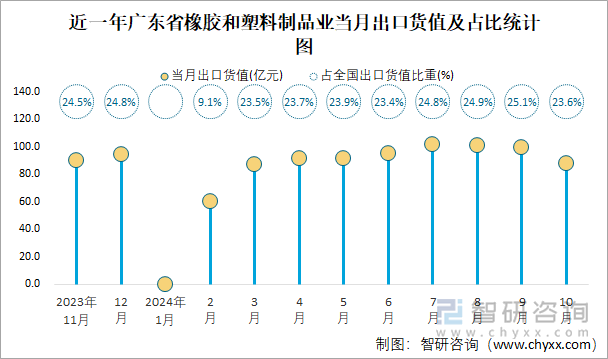 近一年广东省橡胶和塑料制品业当月出口货值及占比统计图