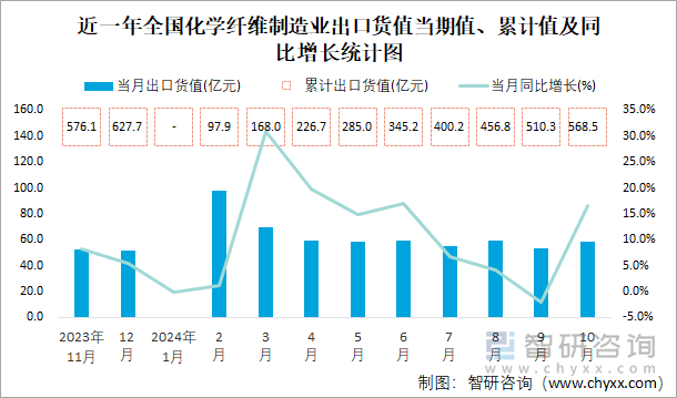 近一年全国化学纤维制造业出口货值当期值、累计值及同比增长统计图