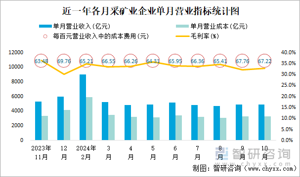 近一年各月采矿业企业单月营业指标统计图